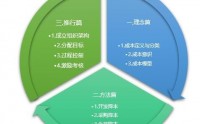 向管理要效益—制造業(yè)降本增效20個實戰(zhàn)技法