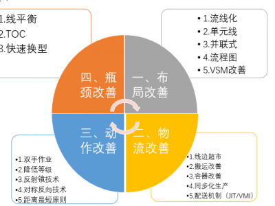 卓越現(xiàn)場管理與改善技能提升之18個典型案例分析