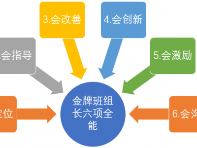 金牌班組長(zhǎng)六項(xiàng)全能技能提升