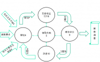 ISO 9001 & ISO 14001 & ISO 45001 三標管理體系標準理解、實施及內審員培訓