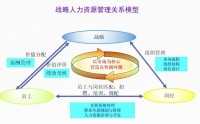 業(yè)績(jī)突破之戰(zhàn)略人力資-人才的選、用、育、留之道