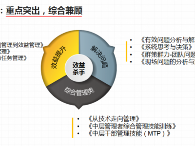 從技術(shù)走向管理-新晉升經(jīng)理管理技能提升