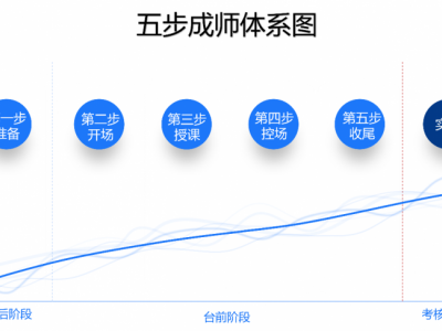 TTT內(nèi)訓(xùn)師能力提升-授課技巧及課程開發(fā)