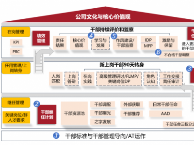 《向華為學增長-干部管理與人才梯隊建設(shè)》訓戰(zhàn)班