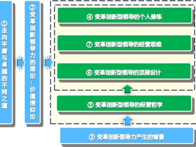 新時(shí)代邁向卓越經(jīng)營(yíng)之道打造變革創(chuàng)新領(lǐng)導(dǎo)力