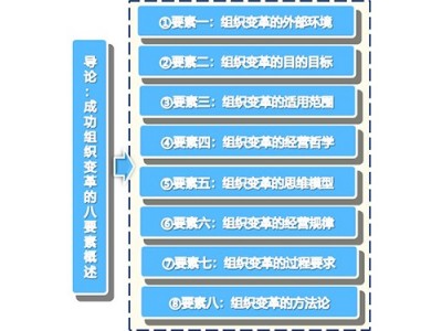 卓越成效的變革管理成功組織變革的八要素