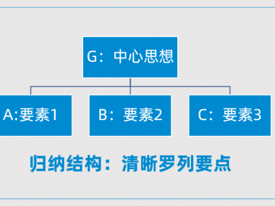 思考清晰，表達有力：金字塔思維與表達